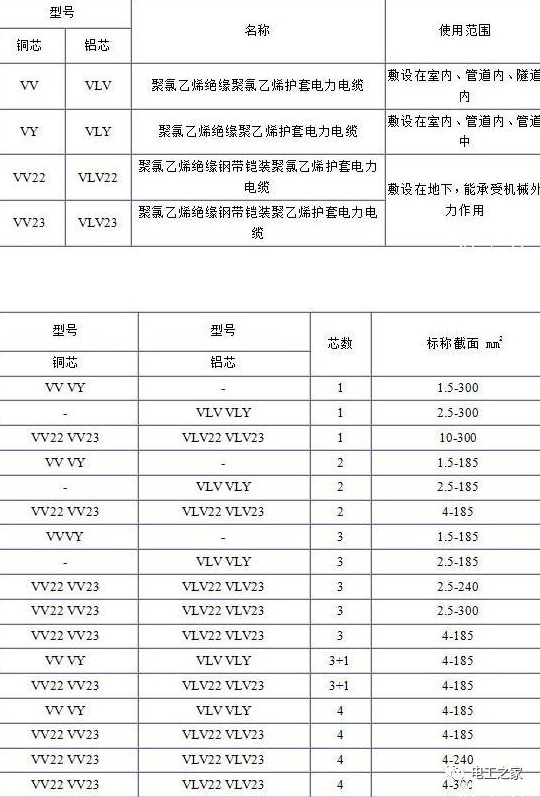 电缆规格型号表